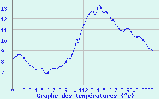Courbe de tempratures pour Mazinghem (62)