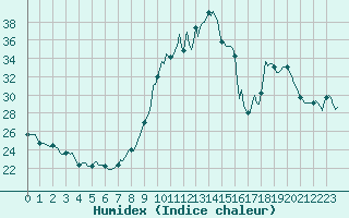 Courbe de l'humidex pour Xertigny-Moyenpal (88)