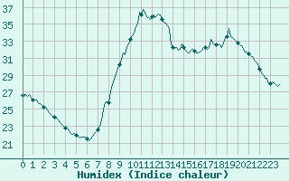 Courbe de l'humidex pour Saffr (44)