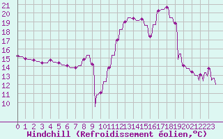 Courbe du refroidissement olien pour Verngues - Hameau de Cazan (13)