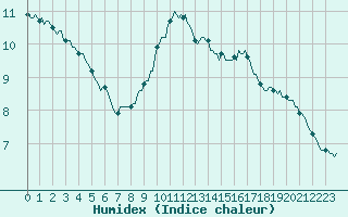 Courbe de l'humidex pour Tour-en-Sologne (41)