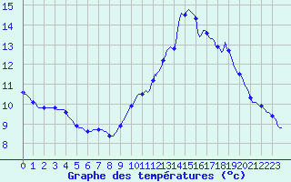 Courbe de tempratures pour Lamballe (22)