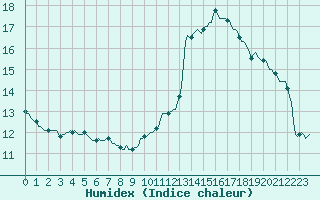 Courbe de l'humidex pour Tthieu (40)