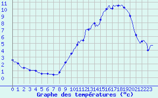 Courbe de tempratures pour Valleroy (54)