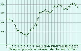Courbe de la pression atmosphrique pour Amiens - Dury (80)