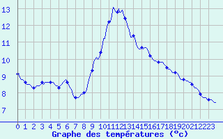 Courbe de tempratures pour Jussy (02)