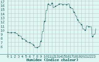 Courbe de l'humidex pour Le Vigan (30)