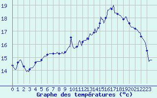 Courbe de tempratures pour Saint-Mdard-d