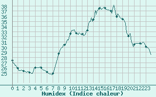 Courbe de l'humidex pour Sainte-Ouenne (79)