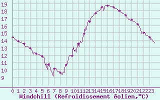 Courbe du refroidissement olien pour Paris Saint-Germain-des-Prs (75)