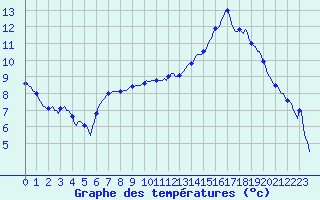 Courbe de tempratures pour Jabbeke (Be)