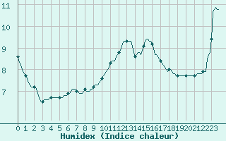 Courbe de l'humidex pour Saint-Nazaire-d'Aude (11)