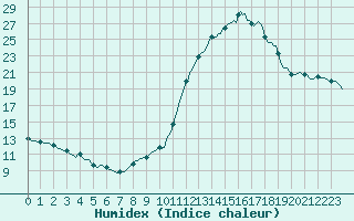 Courbe de l'humidex pour Sermange-Erzange (57)