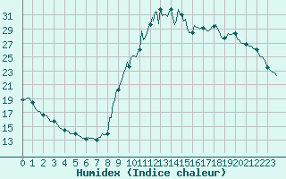 Courbe de l'humidex pour Preonzo (Sw)