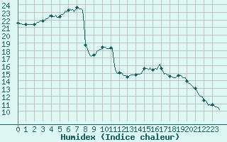 Courbe de l'humidex pour Brigueuil (16)
