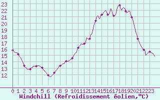 Courbe du refroidissement olien pour Tour-en-Sologne (41)