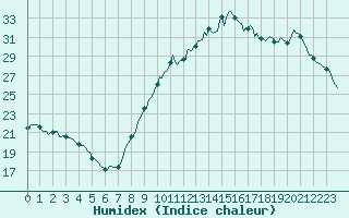 Courbe de l'humidex pour Saint-Jean-de-Vedas (34)