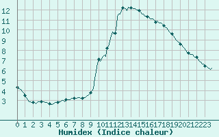 Courbe de l'humidex pour Potes / Torre del Infantado (Esp)