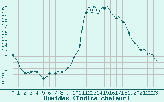 Courbe de l'humidex pour Blus (40)