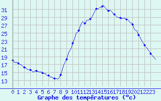 Courbe de tempratures pour Thoiras (30)