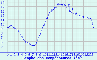Courbe de tempratures pour Montroy (17)