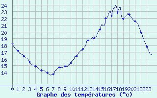 Courbe de tempratures pour Sorcy-Bauthmont (08)