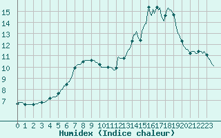 Courbe de l'humidex pour Cuxac-Cabards (11)