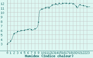 Courbe de l'humidex pour Saint-Martin-de-Londres (34)