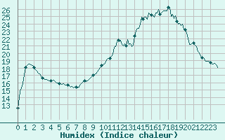 Courbe de l'humidex pour Cernay (86)