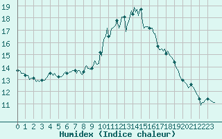 Courbe de l'humidex pour Saint-Igneuc (22)