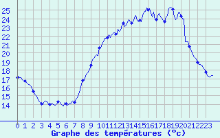 Courbe de tempratures pour La Meyze (87)