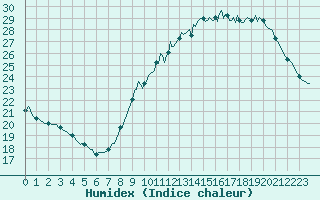 Courbe de l'humidex pour Bziers-Centre (34)