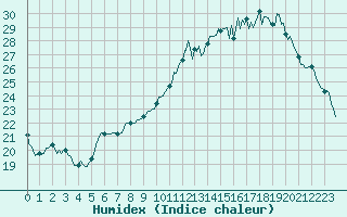 Courbe de l'humidex pour Muirancourt (60)