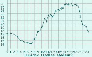 Courbe de l'humidex pour Chatelus-Malvaleix (23)