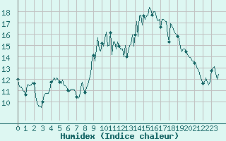 Courbe de l'humidex pour Saint-Mdard-d'Aunis (17)
