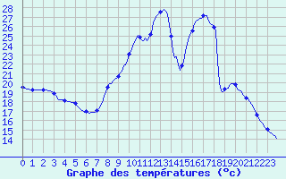 Courbe de tempratures pour Fameck (57)