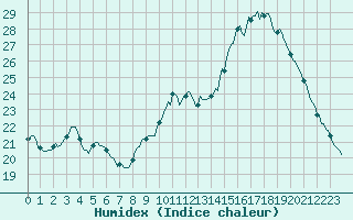 Courbe de l'humidex pour Sainte-Ouenne (79)