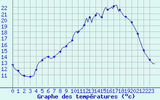 Courbe de tempratures pour Gros-Rderching (57)