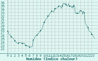 Courbe de l'humidex pour Voiron (38)