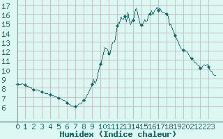 Courbe de l'humidex pour Montroy (17)