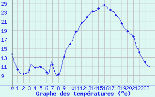 Courbe de tempratures pour Aniane (34)