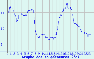 Courbe de tempratures pour Montret (71)