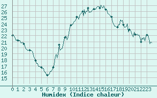 Courbe de l'humidex pour Estoher (66)