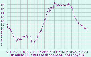 Courbe du refroidissement olien pour Nonaville (16)