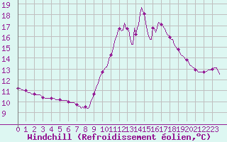Courbe du refroidissement olien pour Puissalicon (34)