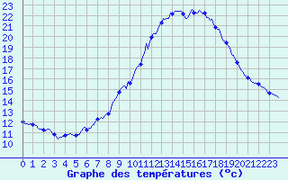 Courbe de tempratures pour Malbosc (07)