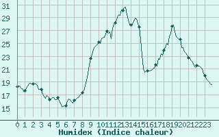 Courbe de l'humidex pour Chatelus-Malvaleix (23)