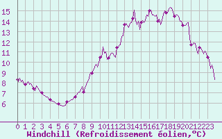 Courbe du refroidissement olien pour Chailles (41)