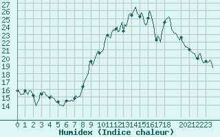 Courbe de l'humidex pour Malbosc (07)