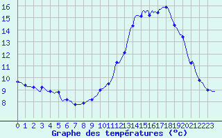 Courbe de tempratures pour Haegen (67)